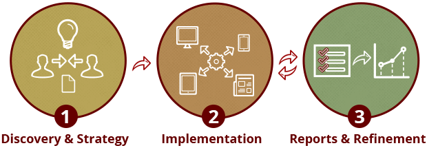 Circle Marketing Process